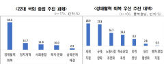 국내기업 절반 이상, 22대 국회에 '경제 활력 회복' 요청