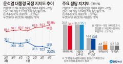 尹 지지율 3주 연속 '뚝'…30%대 턱걸이