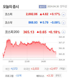 삐아·스카이문스테크놀로지 상한가…한싹·스맥·KBI메탈·슈어소프트테크 등 큰 폭 상승 마감