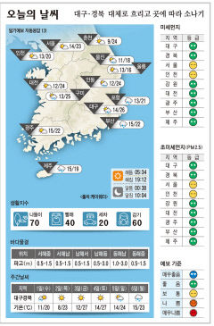 대구·경북 오늘의 날씨 (4월30일)…낮최고기온 대구 26, 구미 25, 안동 24, 포항 21도