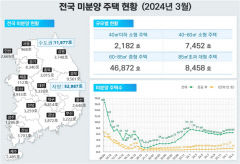 대구, 미분양·악성 미분양 주택 수 전국 최다