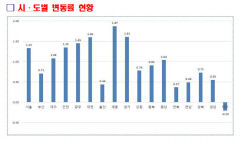 경북 개별공시지가 전년比 0.73%↑…전국평균(1.22%)보단 0.49%p↓