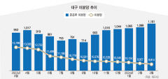 대구 미분양 아파트 13개월 연속 줄었다