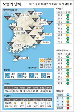 대구·경북 오늘의 날씨 (5월1일)…낮 최고기온 대구·안동 20, 구미 21, 포항 16도