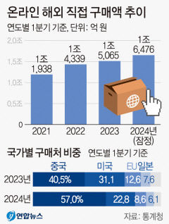 1분기 中 직구 1조원 육박…비중 54% 급증 '역대 최대'