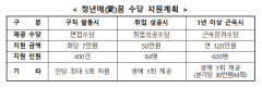 경북도, 면접수당(35만원)·취업성공수당(50만원)·근속장려수당(120만원) 지원