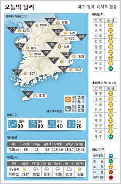 대구·경북 오늘의 날씨 (5월3일)…낮 최고기온 대구 27, 안동·구미 28, 포항 25도