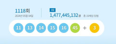 1118회 로또복권 1등 당첨자 19명, 14억8천만원씩 받아