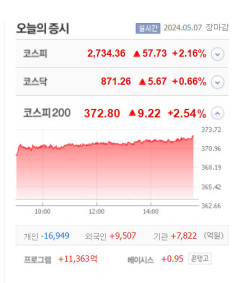 제일전기공업  등 3종목 상한가, 미코·한선엔지니어링·광명전기·HB솔루션·바이넥스 등 큰 폭 상승 마감