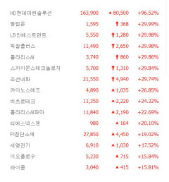 조선내화·폴라리스AI·퀀텀온 등 6종목 상한가…카이노스메드·티에스넥스젠·이오플로우 등 큰 폭 상승 마감