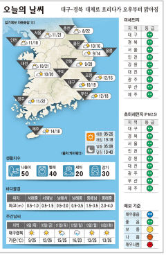 대구·경북 오늘의 날씨 (5월8일)…낮 최고기온 대구 19, 포항 16,   구미·안동 20도