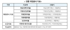 지자체 건전재정관리 강화, 연중 재정분석·개선도평가 신설