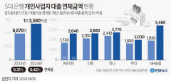 고금리 장기화·경기침체로 대출연체 급증한 소상공인·자영업자