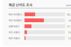 2024년 5월 고3 모의고사 예상등급컷