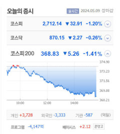 삼영에스앤씨·실리콘투·LB인베스트먼트  3종목 상한가, 다앤씨미디어·폴라리스오피스·카페24·엔켐 등 큰 폭 상승 마감