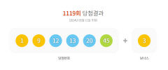 1119회 로또 1등 '1, 9, 12, 13, 20, 45'…1등 19명당첨금 각 14억원