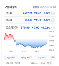 KBI메탈·지엔씨에너지 상한가, 브리지텍·우리기술·HDC랩스·삼아제약·파인엠텍 등 큰 폭 상승 마감