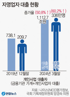 '빚내서 장사' 자영업 대출 1113조