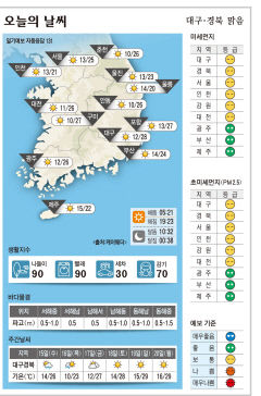 대구·경북 오늘의 날씨 (5월14일)…낮 최고기온 대구 28, 구미·포항 27, 안동 26도