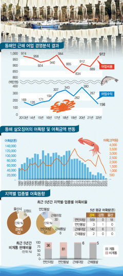 [제12회 경북 해양수산 활성화 심포지엄 〈하〉] 동해어업 환경의 변화…자원고갈 대비해야