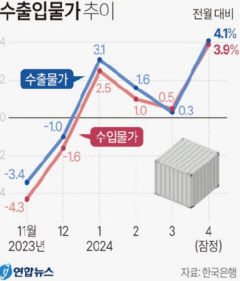 강달러, 고유가에 4월 수입물가 급등…소비자물가 상승압박