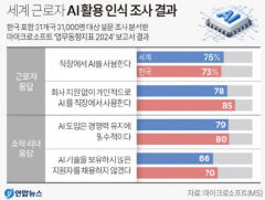 국내 직장인 일상에 깊숙히 파고든 AI 라이프