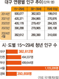 '대구의 미래가 떠난다' 청년인구 40만 붕괴 후 감소폭 더 가팔라