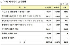 20일부터 한 달간 불법 자동차 일제 단속