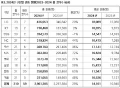 프로야구 10구단 체제 이후 가장 빠른 300만 관중 달성 임박