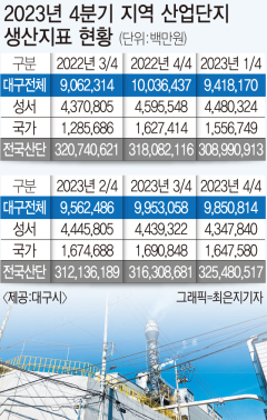 대구산단은 지금 다중복합 위기…혁신·정체 '기로'