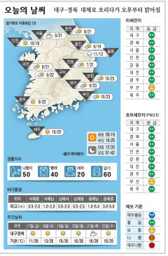 대구·경북 오늘의 날씨 (5월16일)…낮 최고기온 대구·포항 23, 구미 22, 안동 21도