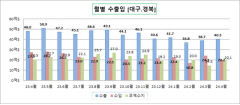 4월 대구경북 무역수지 20억 달러 넘어