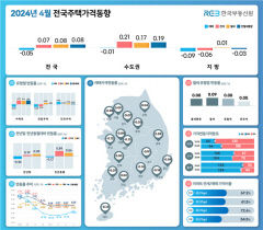 대구 주택 매매가 6개월 연속 하락…수성구, 대구 區郡 중 나홀로 상승