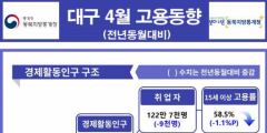 대구 4월 취업자 9천명 감소…3개월 연속 ↓