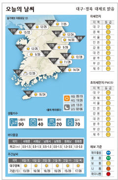 대구·경북 오늘의 날씨 (5월17일)…낮 최고기온 대구·구미·포항 28, 안동 26도
