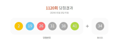 1120회 로또 1등 당첨번호 '2, 19, 26, 31, 38, 41'…당첨금 각 25억2천만원