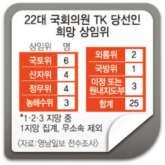 22대 TK 의원 희망 상임위는?…'국토위·산자위' 등 상임위 편중