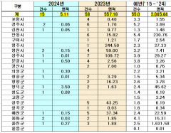 경북 올들어 산불 크게 줄어…전년대비 건수 74%↓·피해면적 99%↓