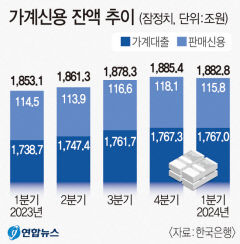 가계빚 1년 만에 줄었다