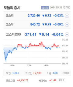 SK이터닉스·KC코트렐·박셀바이오·비아이매트릭스 등 7종목 상한가…중앙첨단소재·KC그린홀딩스·씨티케이 등 큰 폭 상승 마감