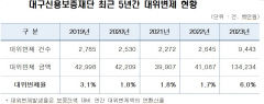 ‘고금리에 벼랑 끝 몰린 서민’…지난해 금융공공기관이 대신 갚은 빚 13조