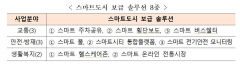 의성군 '스마트 도시'로 다시 거듭난다