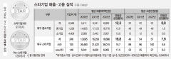 매출·고용 '쑥쑥'…대구경제의 미래 '스타기업' 연평균 16.8%·7.9% 성장 성과