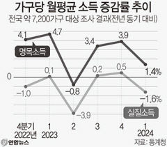 소득 늘어도 물가 못 따라가…실질소득 1.6% 감소