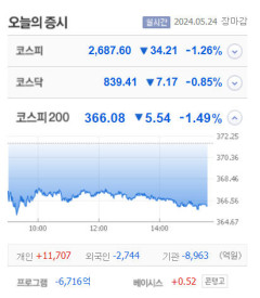 이삭엔지니어링·삼영에스앤씨 상한가,  공구우먼·한독·경동인베스트·육일씨엔에쓰·앱코 등 큰 폭 상승 마감
