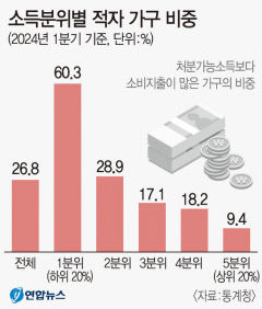 벌이보다 지출 커…중산층 5집 중 1집 '적자살림'