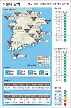 대구·경북 오늘의 날씨 (5월27일)…낮 최고기온 대구 26, 포항 27, 구미 25, 안동 23도