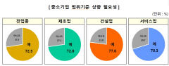 중소기업 4곳 중 3곳 , '10년간 변화없는 중소기업 매출액 범위기준 상향을'