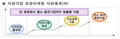 신보, 대구 등 지역기업 혁신 생태계 구축 나선다