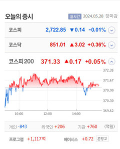 삐아·서전기전·유일로보틱스 등 6종목 상한가, 진영·에너토크·중앙첨단소재 등 큰 폭 상승 마감